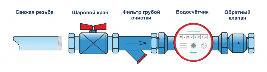 <span style="font-weight: bold;">Установка счетчиков воды с нуля</span>